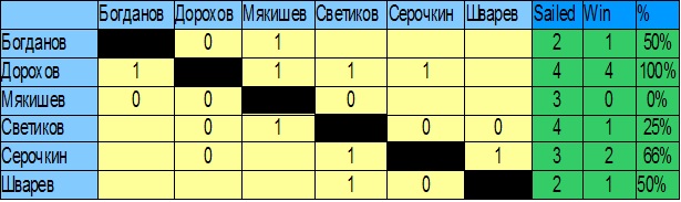 яхта эм ка, кубок университетов, матч рейс, результаты