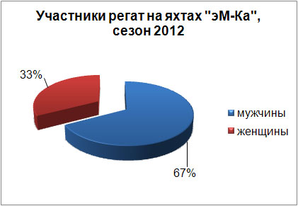 структура участников регат, диаграмма, яхтинг