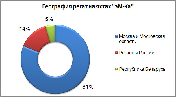 география регат, статистика, яхты, эмка