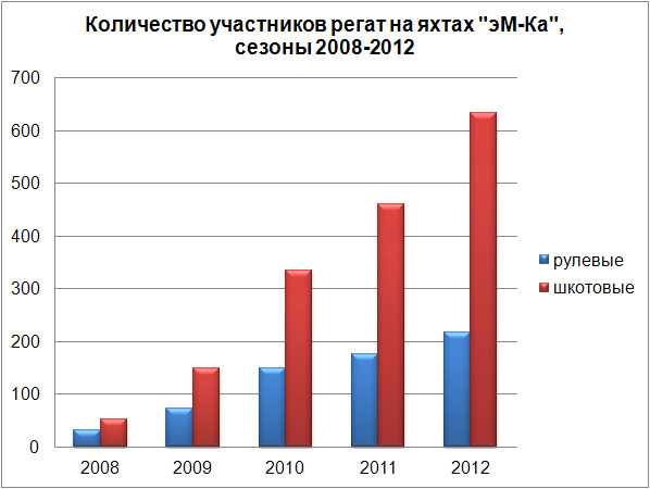 график количество участников регат на яхтах эмка