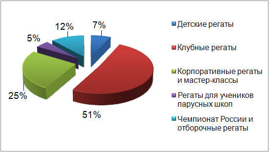 виды регат, статистика по видам, яхтинг, эм ка